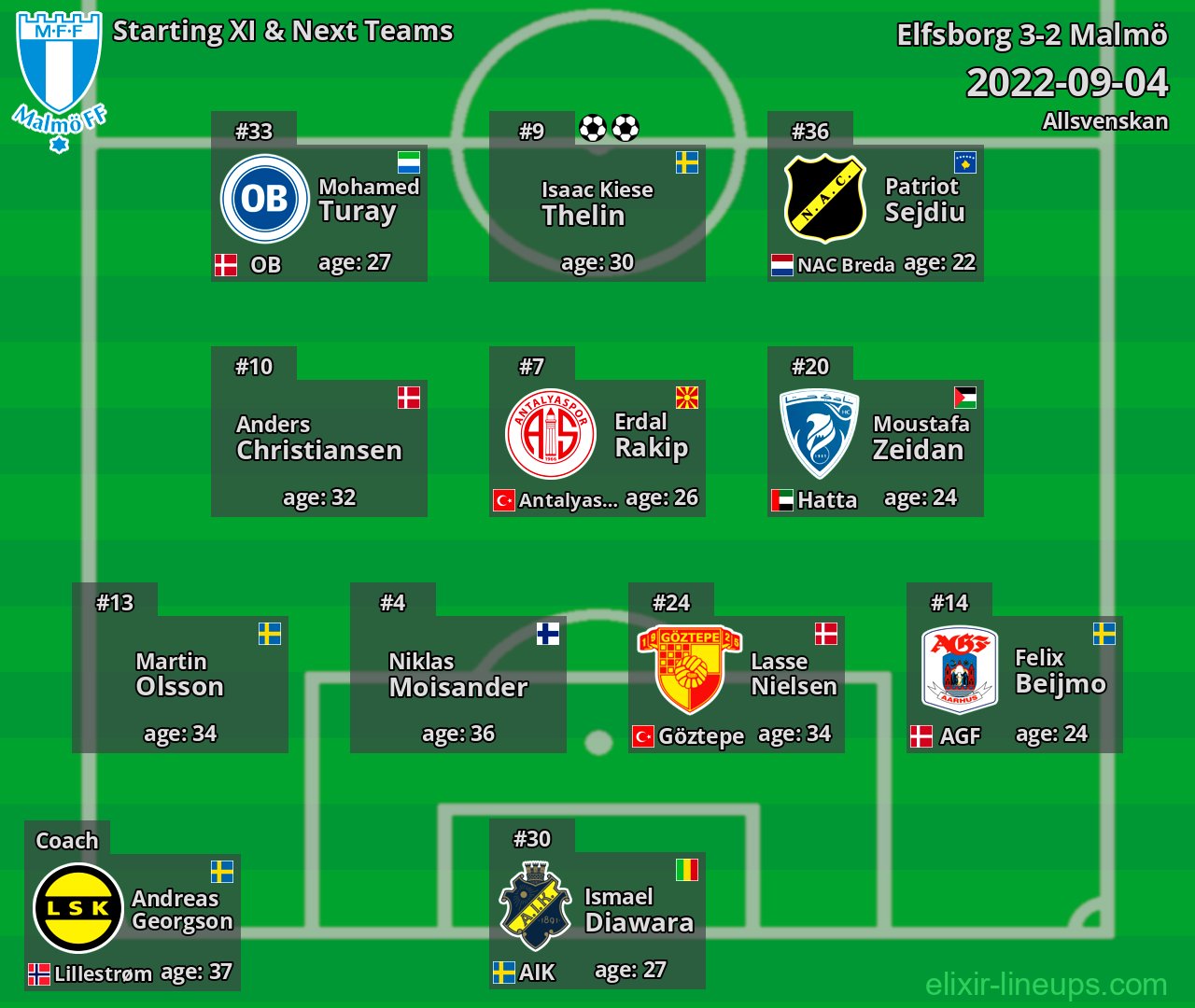 Malmö Starting XI & Next Teams 2022-09-04