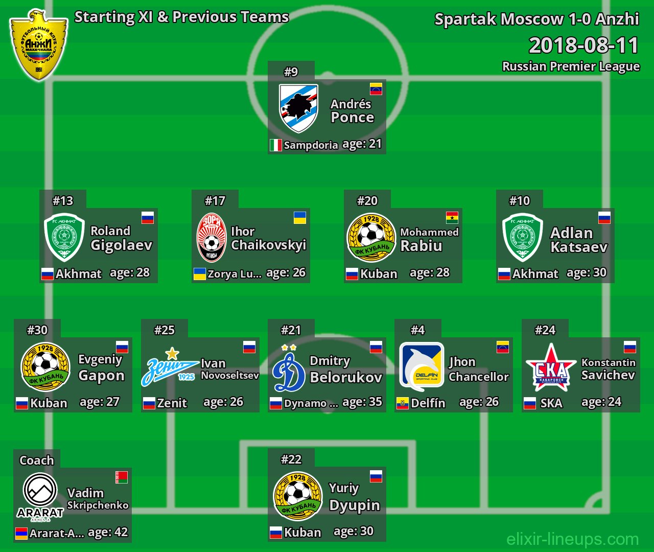 Anzhi Starting XI & Previous Teams 2018-08-11