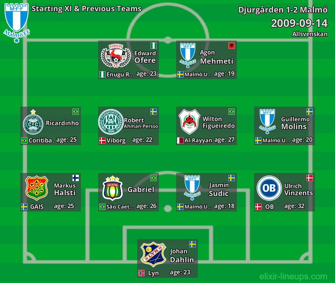 Malmö Starting XI & Previous Teams 2009-09-14