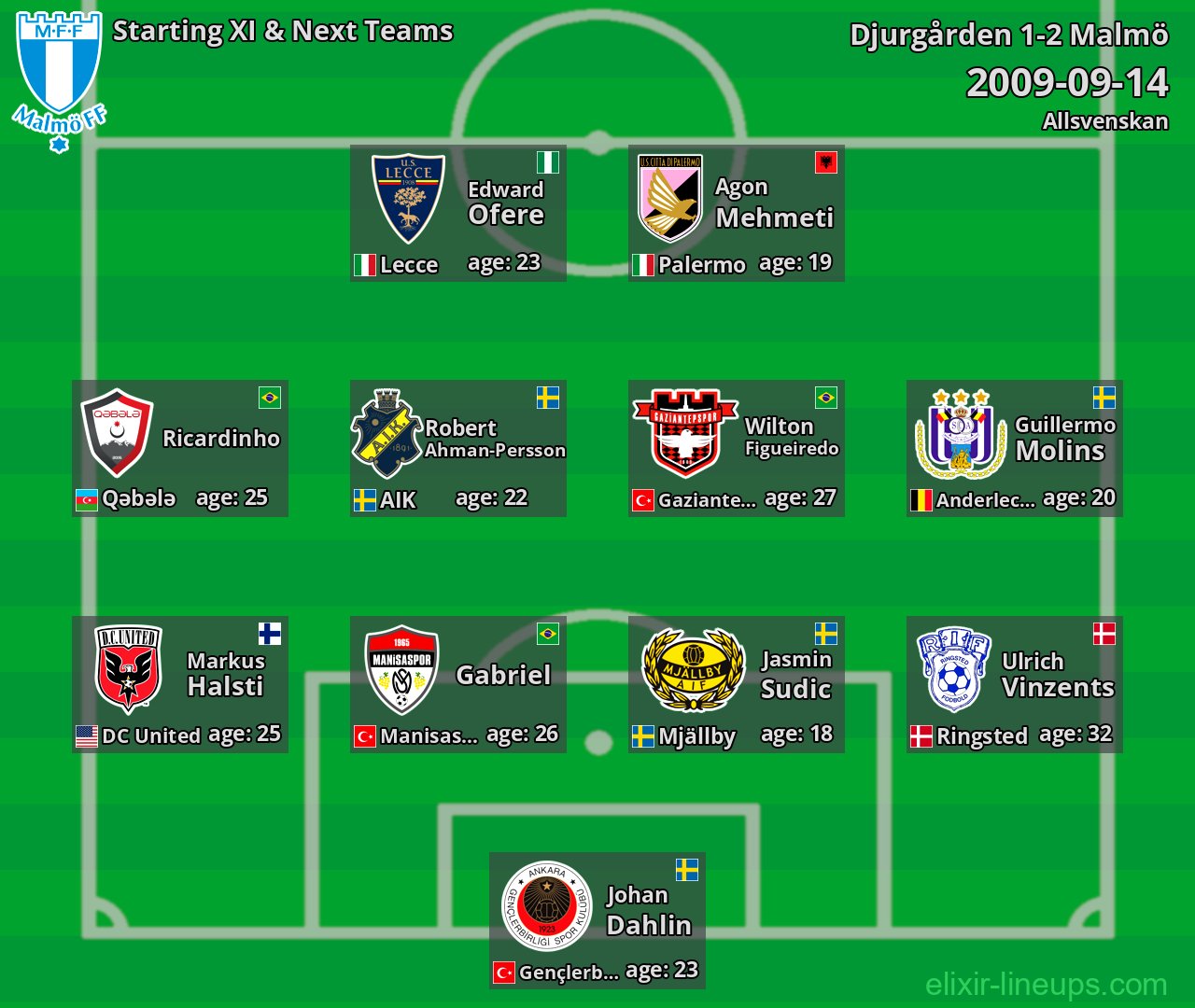 Malmö Starting XI & Next Teams 2009-09-14