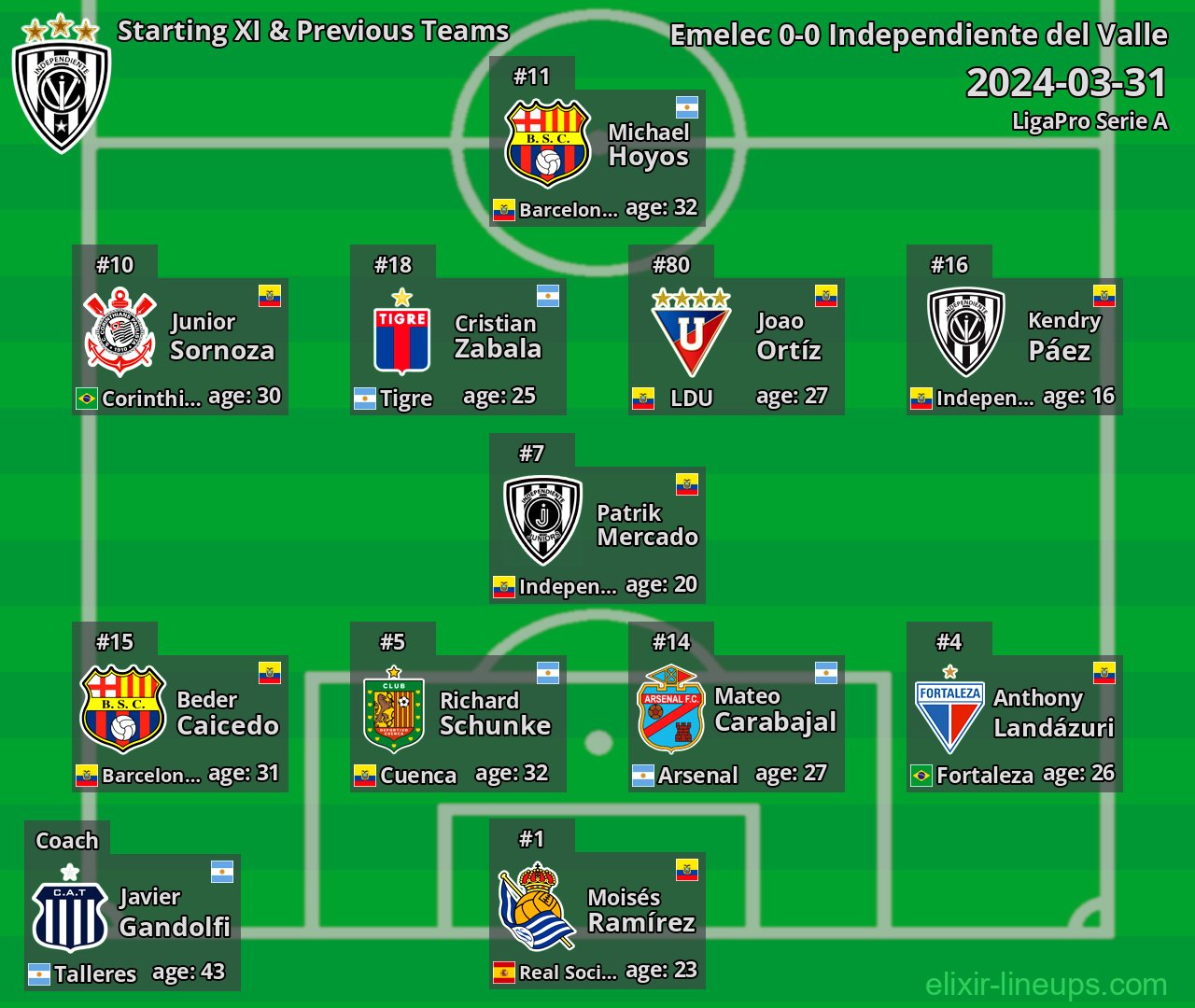 Independiente del Valle Starting XI & Previous Teams 2024-03-31