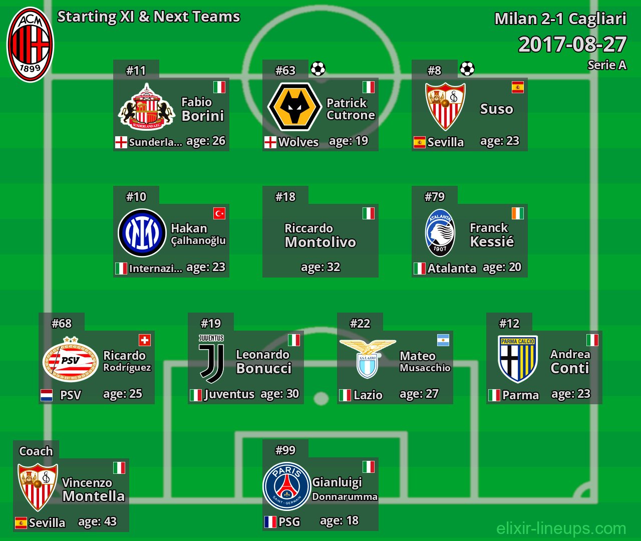 Milan Starting XI & Next Teams 2017-08-27