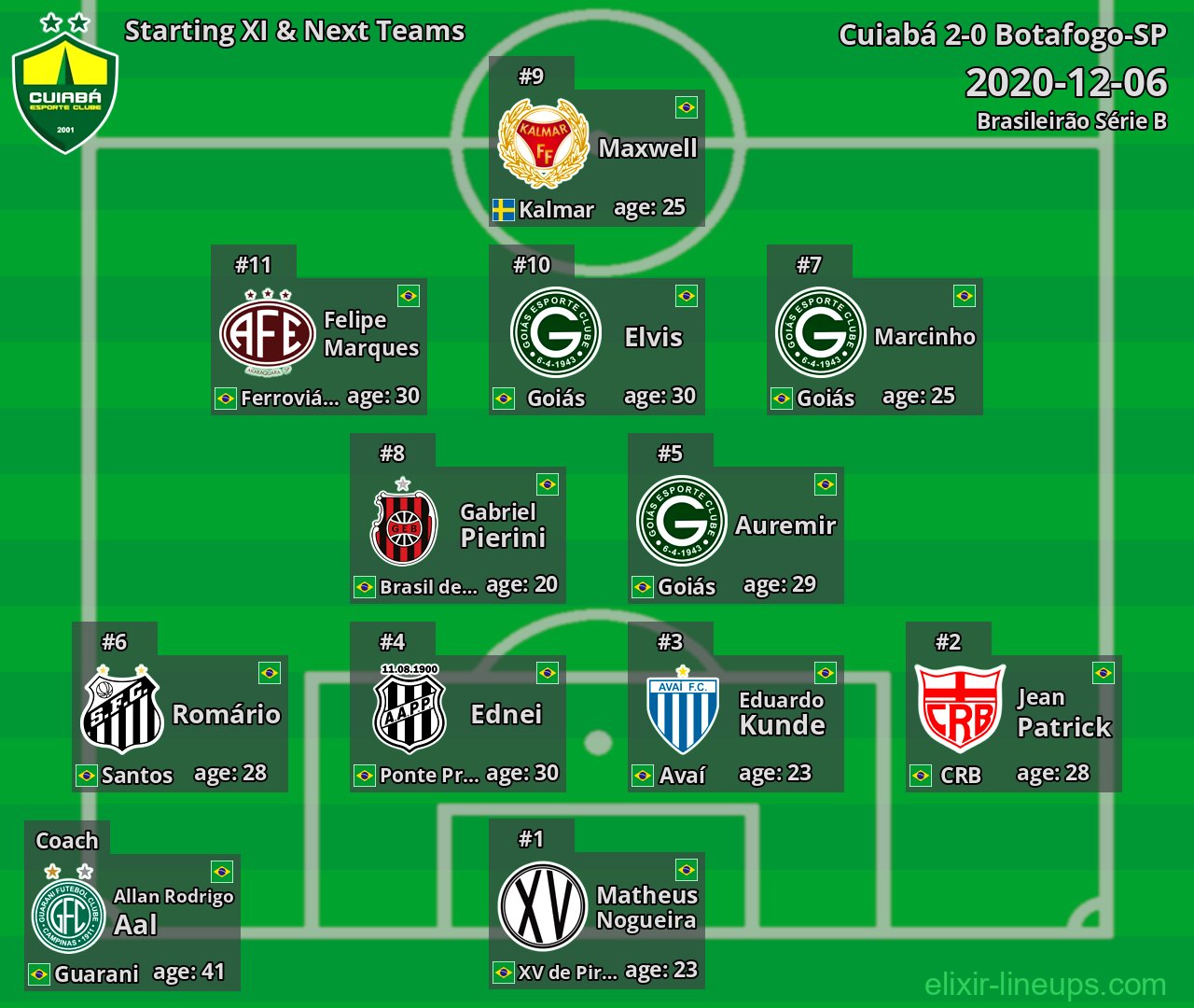 Cuiabá Starting XI & Next Teams 2020-12-06
