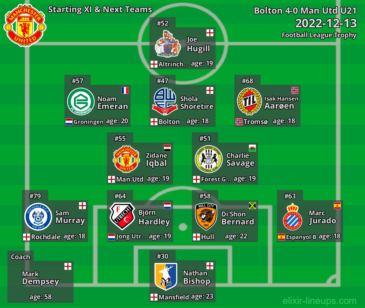 Man Utd U21 Starting XI & Next Teams 2022-12-13