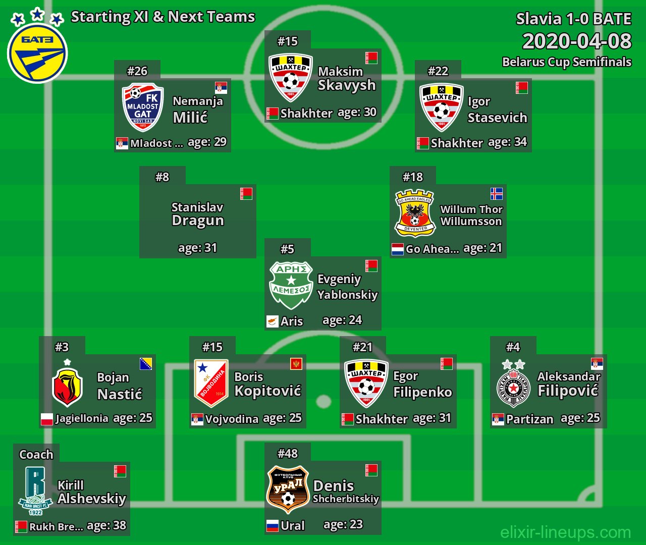 BATE Starting XI & Next Teams 2020-04-08