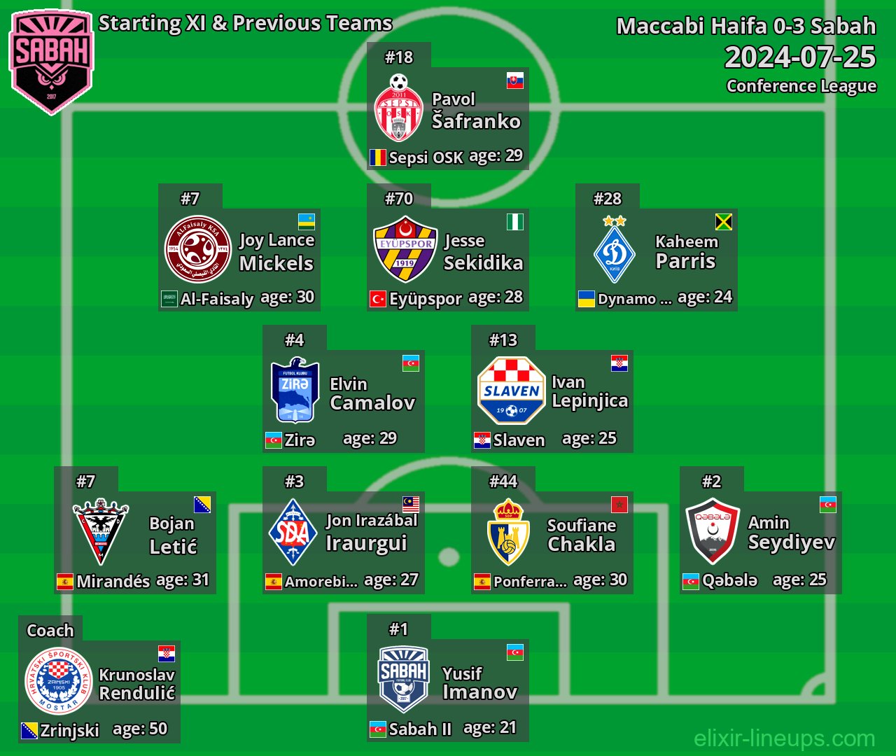 Sabah Starting XI & Previous Teams 2024-07-25