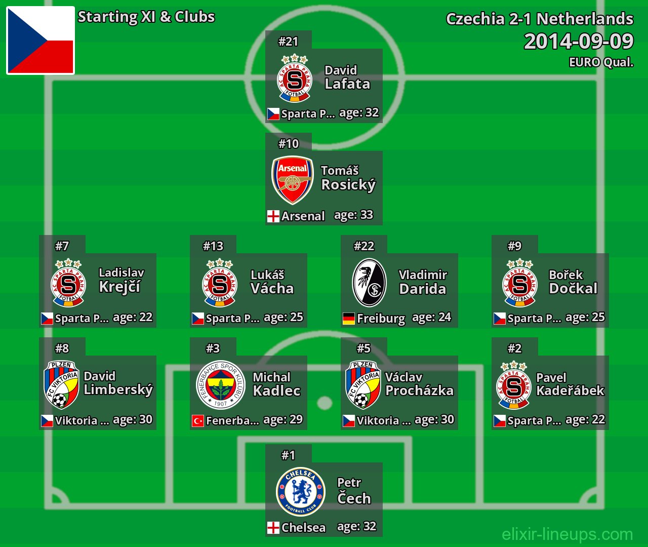 Czechia Starting XI 2014-09-09