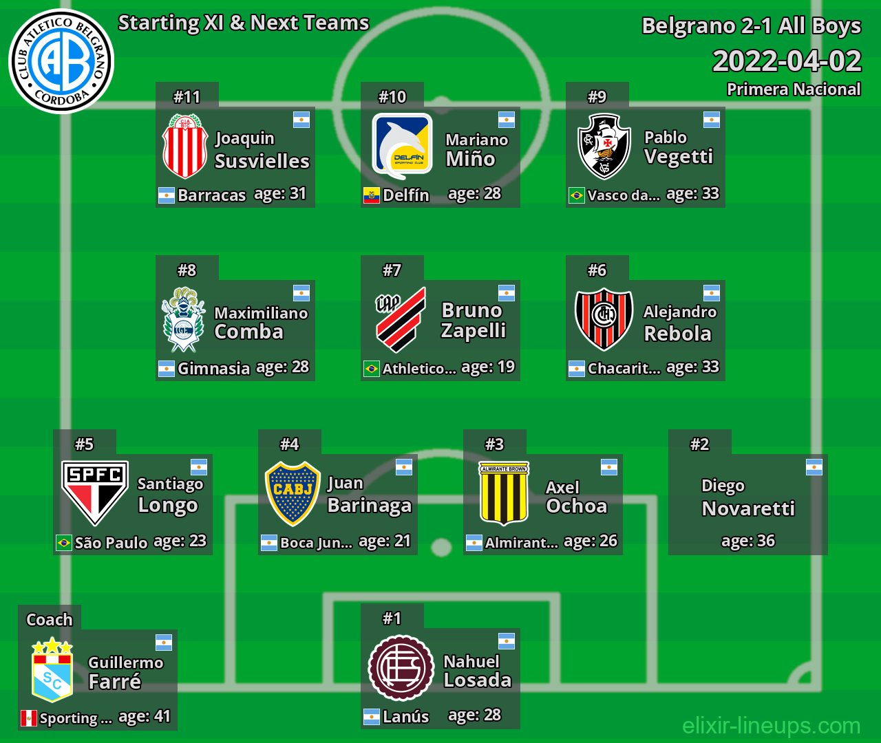 Belgrano Starting XI & Next Teams 2022-04-02
