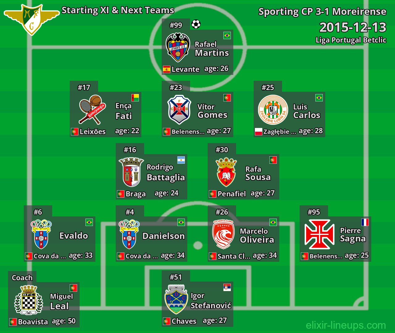 Moreirense Starting XI & Next Teams 2015-12-13