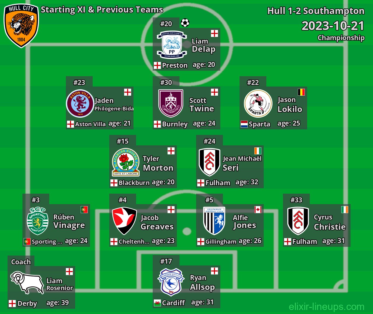 Hull Starting XI & Previous Teams 2023-10-21
