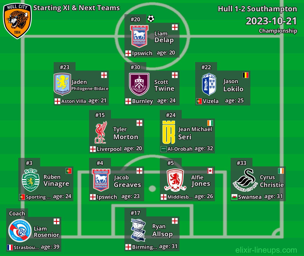 Hull Starting XI & Next Teams 2023-10-21