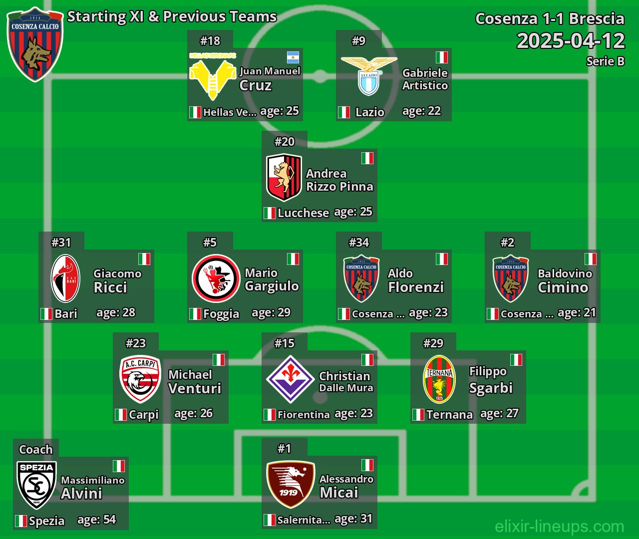 Cosenza Starting XI & Previous Teams 2025-04-12