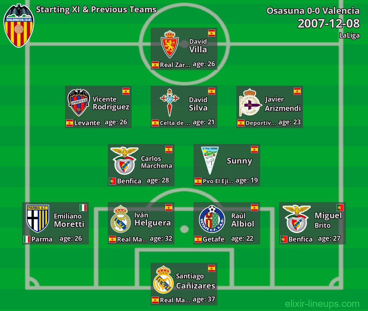 Valencia Starting XI & Previous Teams 2007-12-08