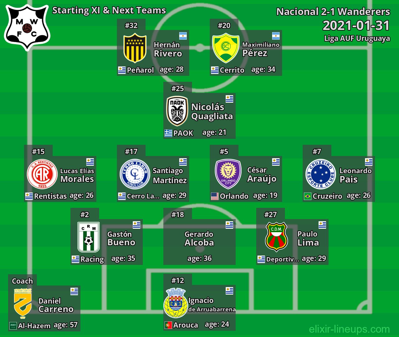 Wanderers Starting XI & Next Teams 2021-01-31