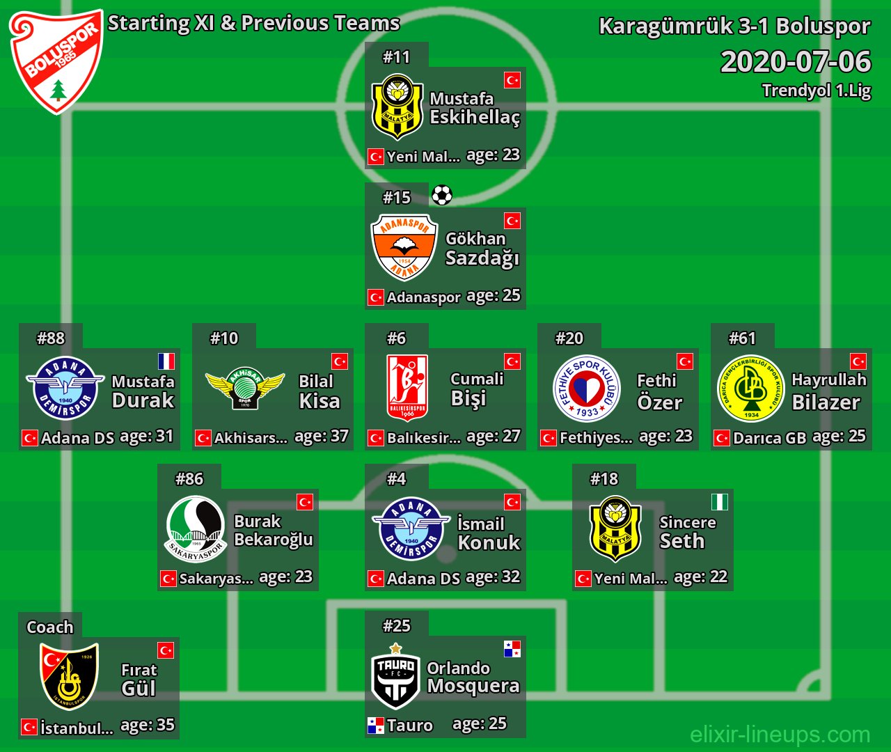 Boluspor Starting XI & Previous Teams 2020-07-06