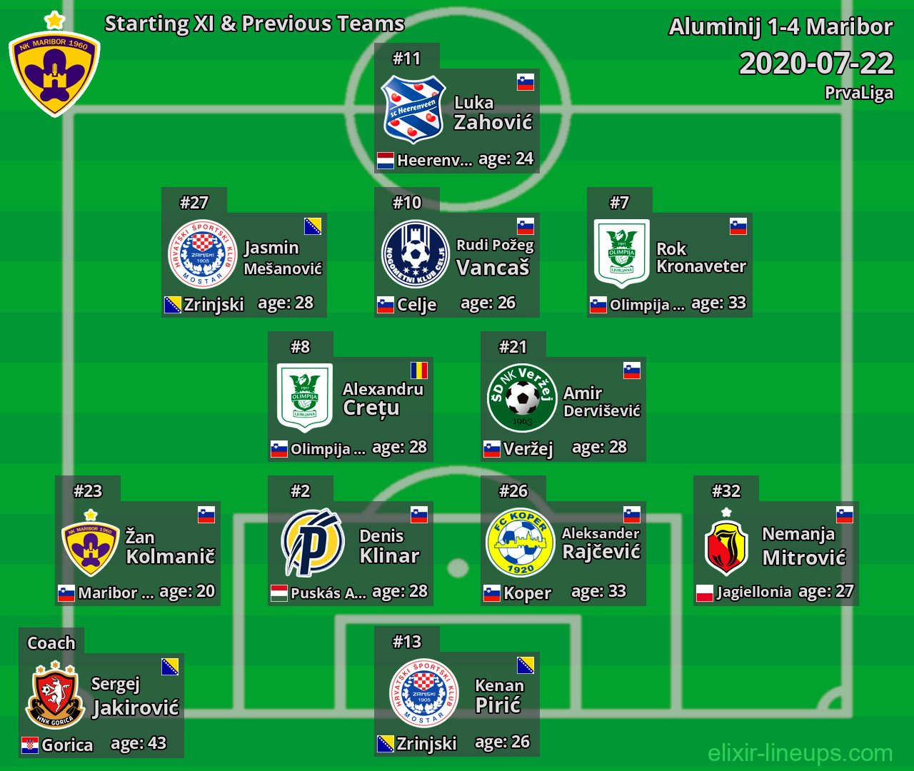 Maribor Starting XI & Previous Teams 2020-07-22