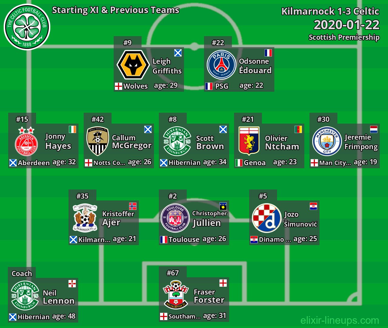 Celtic Starting XI & Previous Teams 2020-01-22