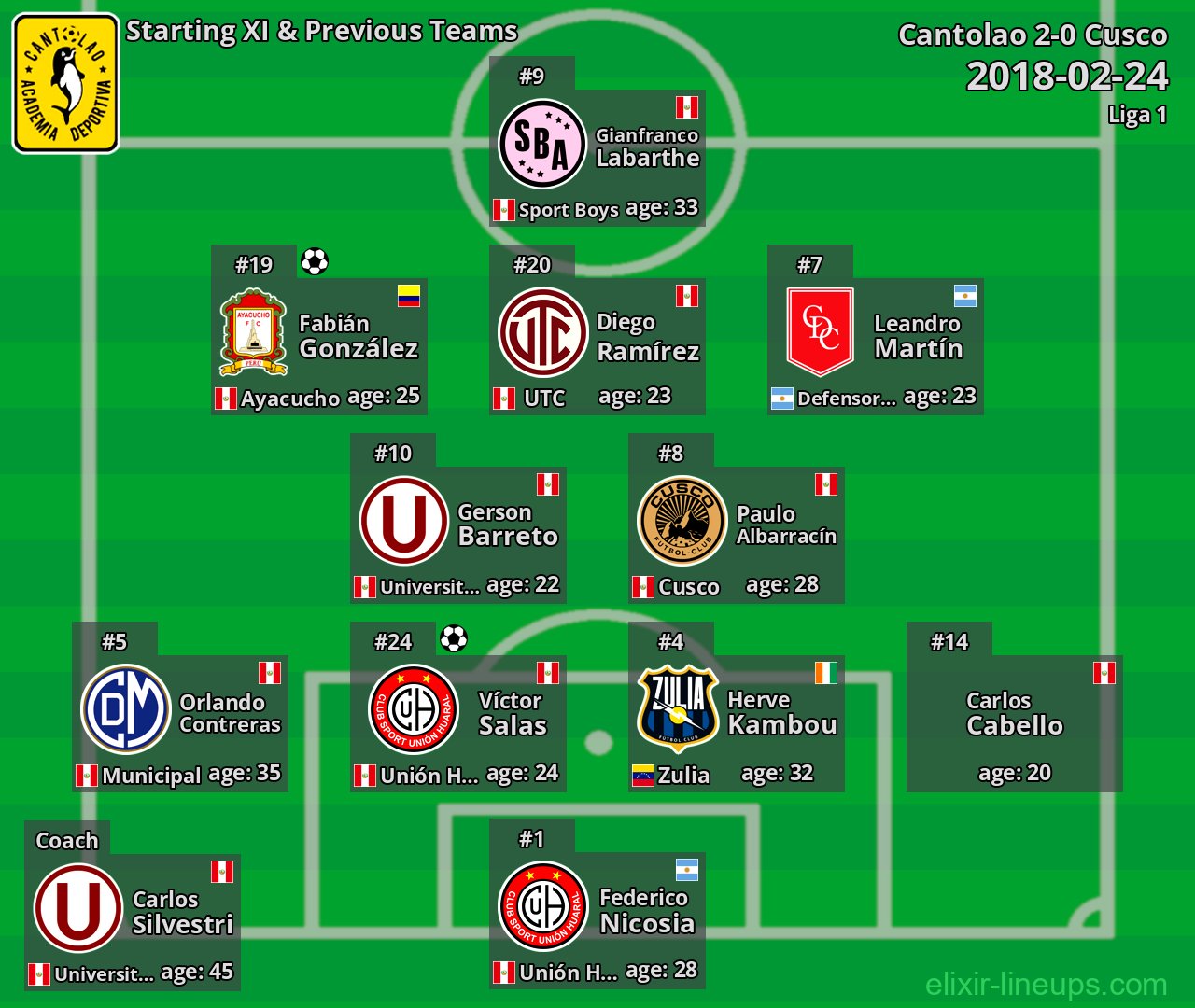 Cantolao Starting XI & Previous Teams 2018-02-24