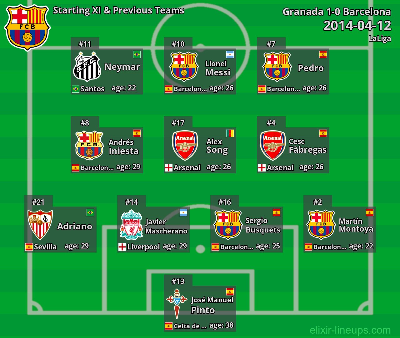 Barcelona Starting XI & Previous Teams 2014-04-12