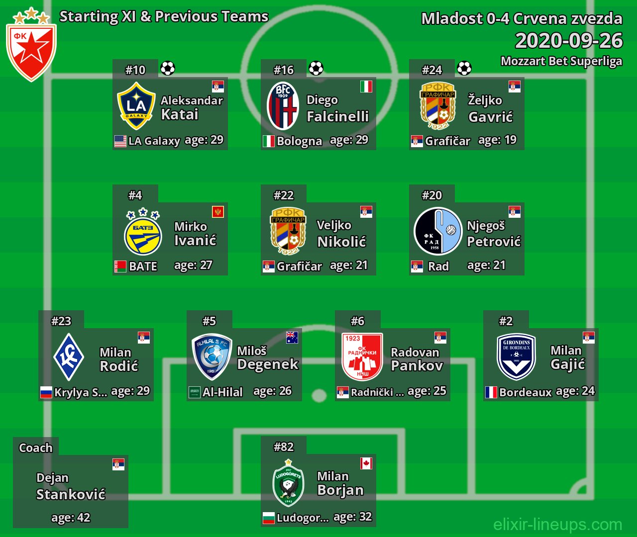 Crvena zvezda Starting XI & Previous Teams 2020-09-26