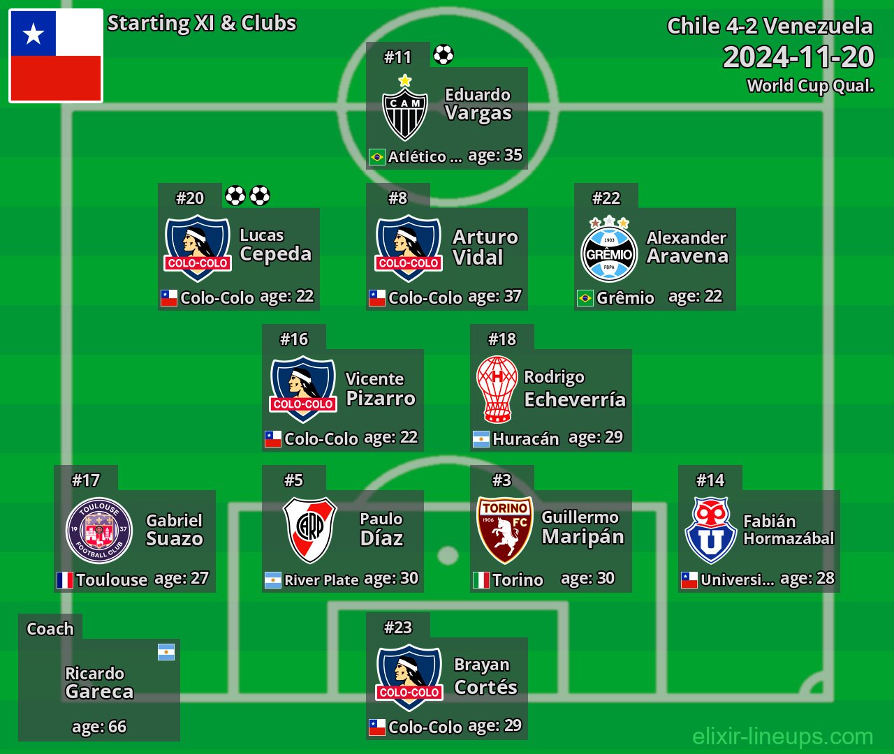 Chile Starting XI 2024-11-20
