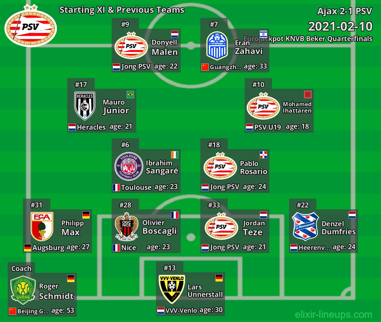 PSV Starting XI & Previous Teams 2021-02-10