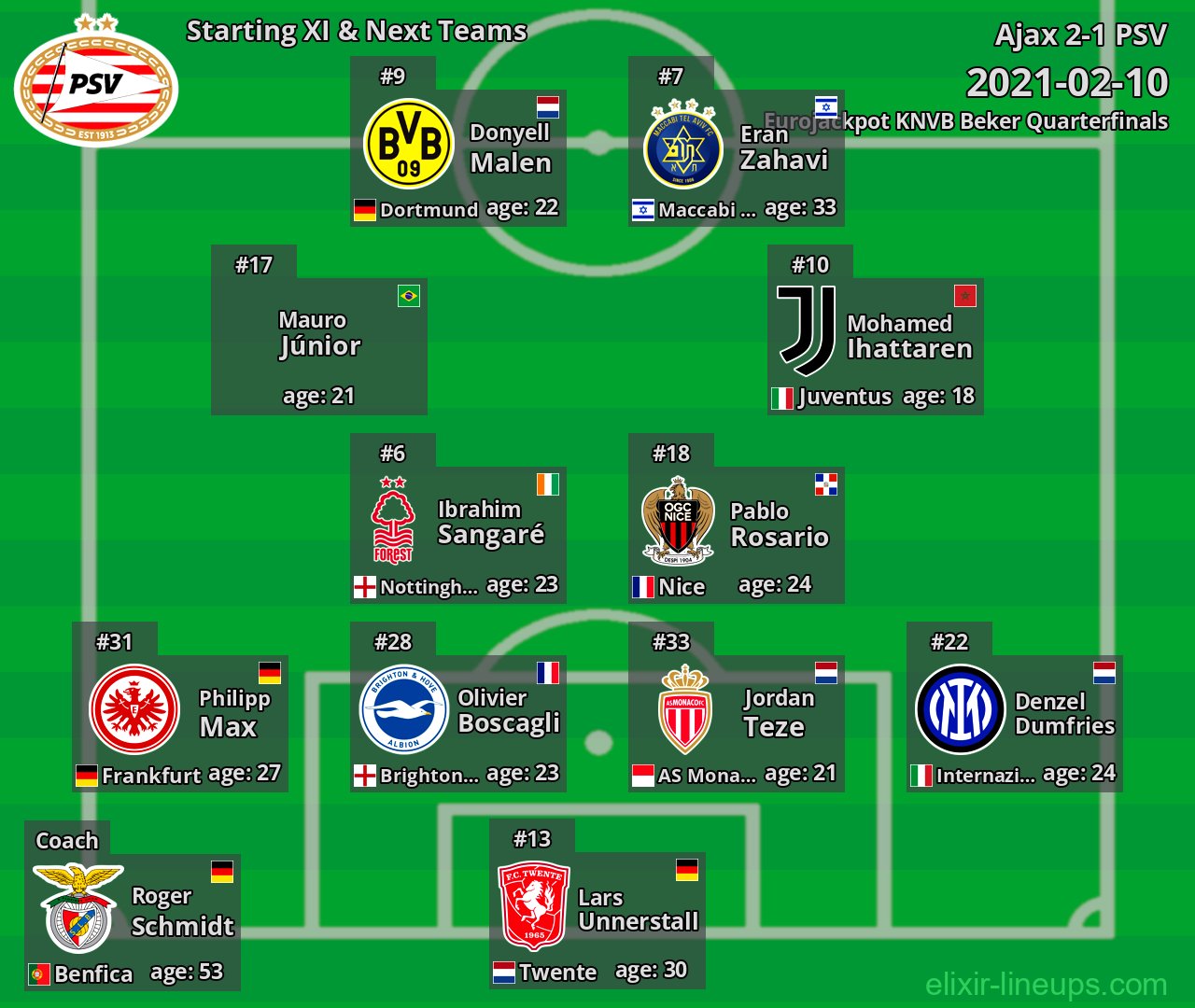 PSV Starting XI & Next Teams 2021-02-10