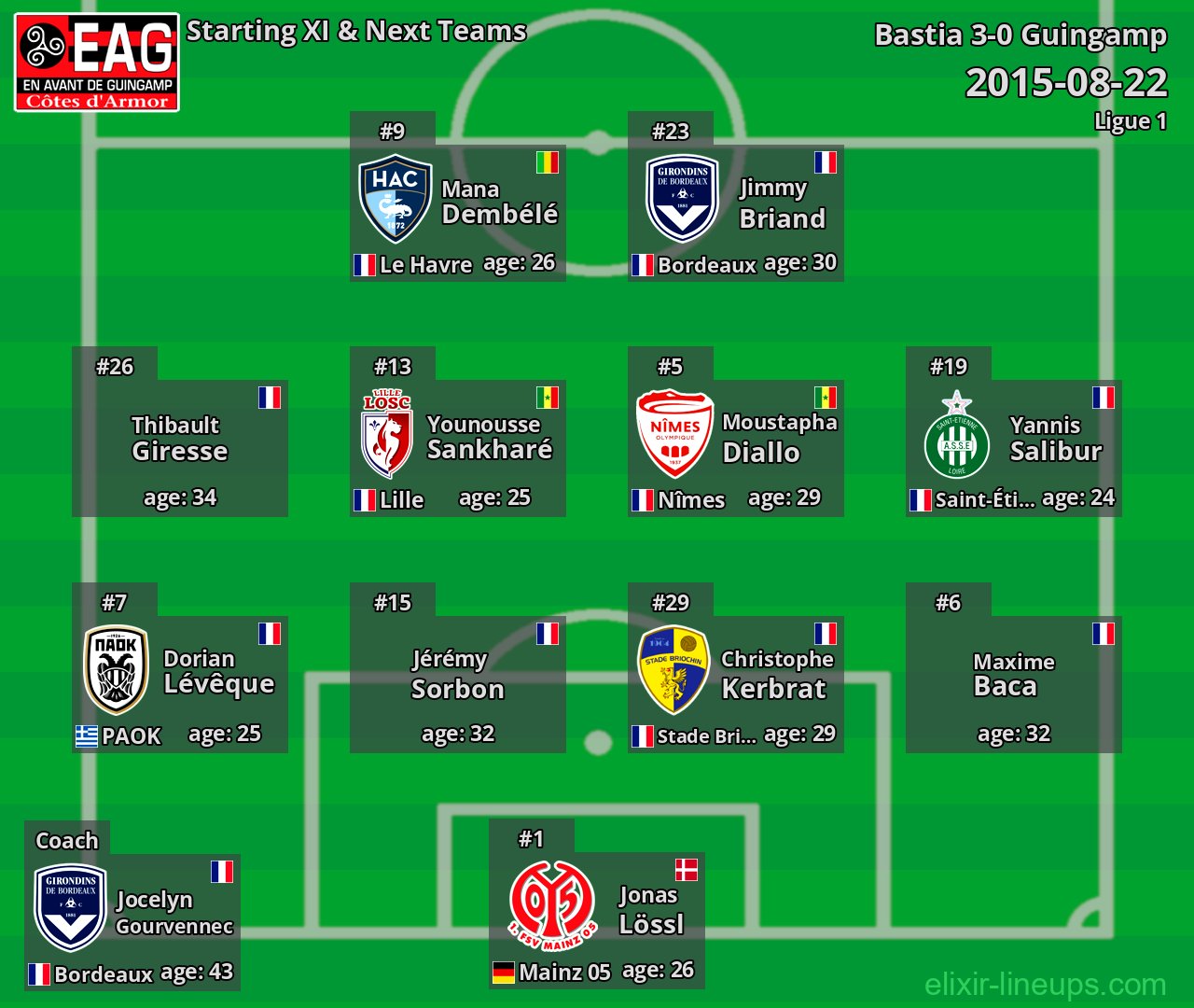 Guingamp Starting XI & Next Teams 2015-08-22