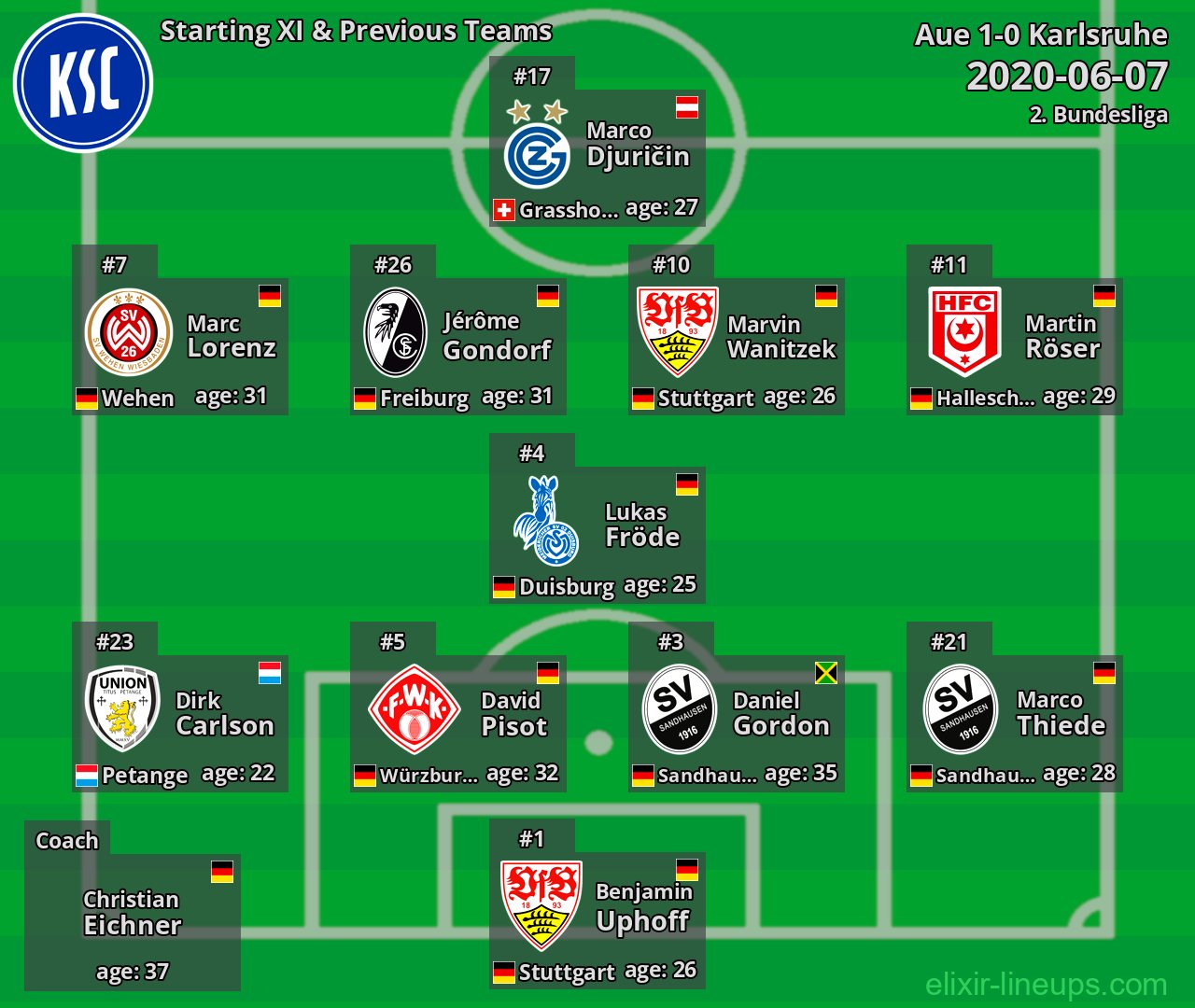 Karlsruhe Starting XI & Previous Teams 2020-06-07