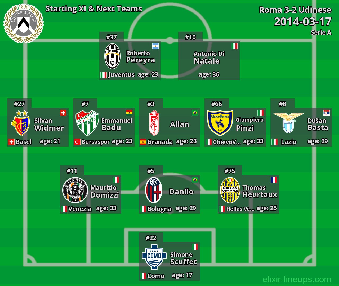 Udinese Starting XI & Next Teams 2014-03-17