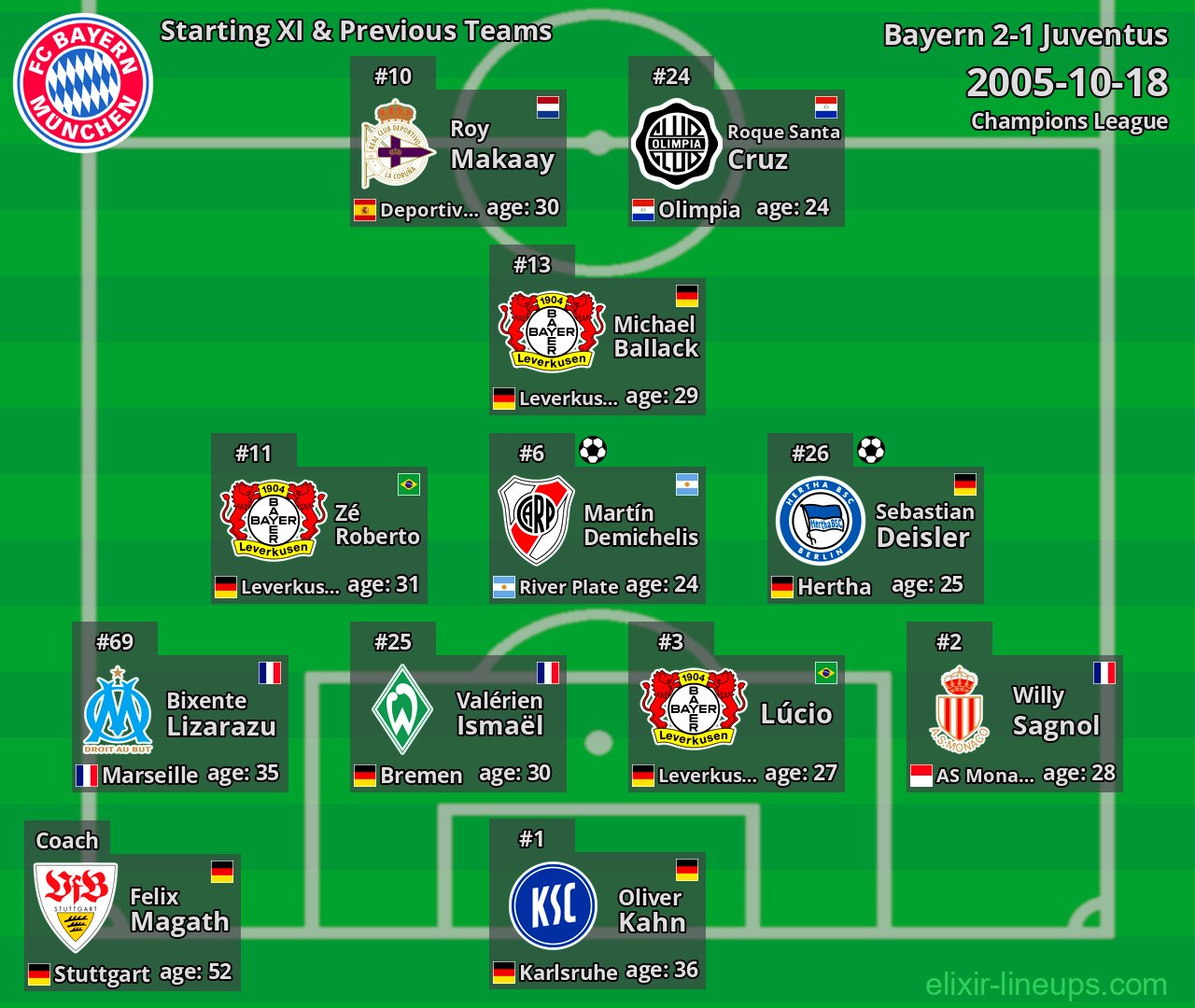 Bayern Starting XI & Previous Teams 2005-10-18