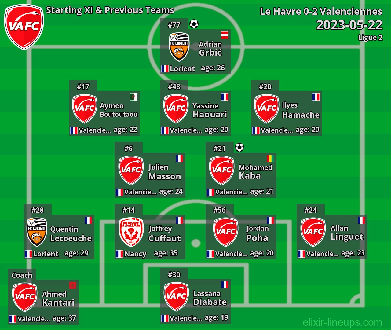 Valenciennes Starting XI & Previous Teams 2023-05-22