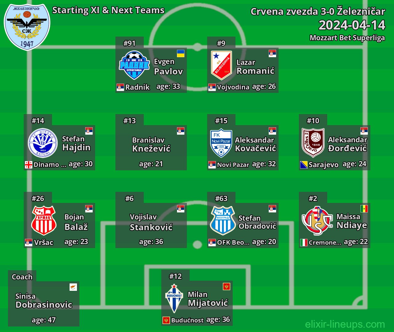 Železničar Starting XI & Next Teams 2024-04-14