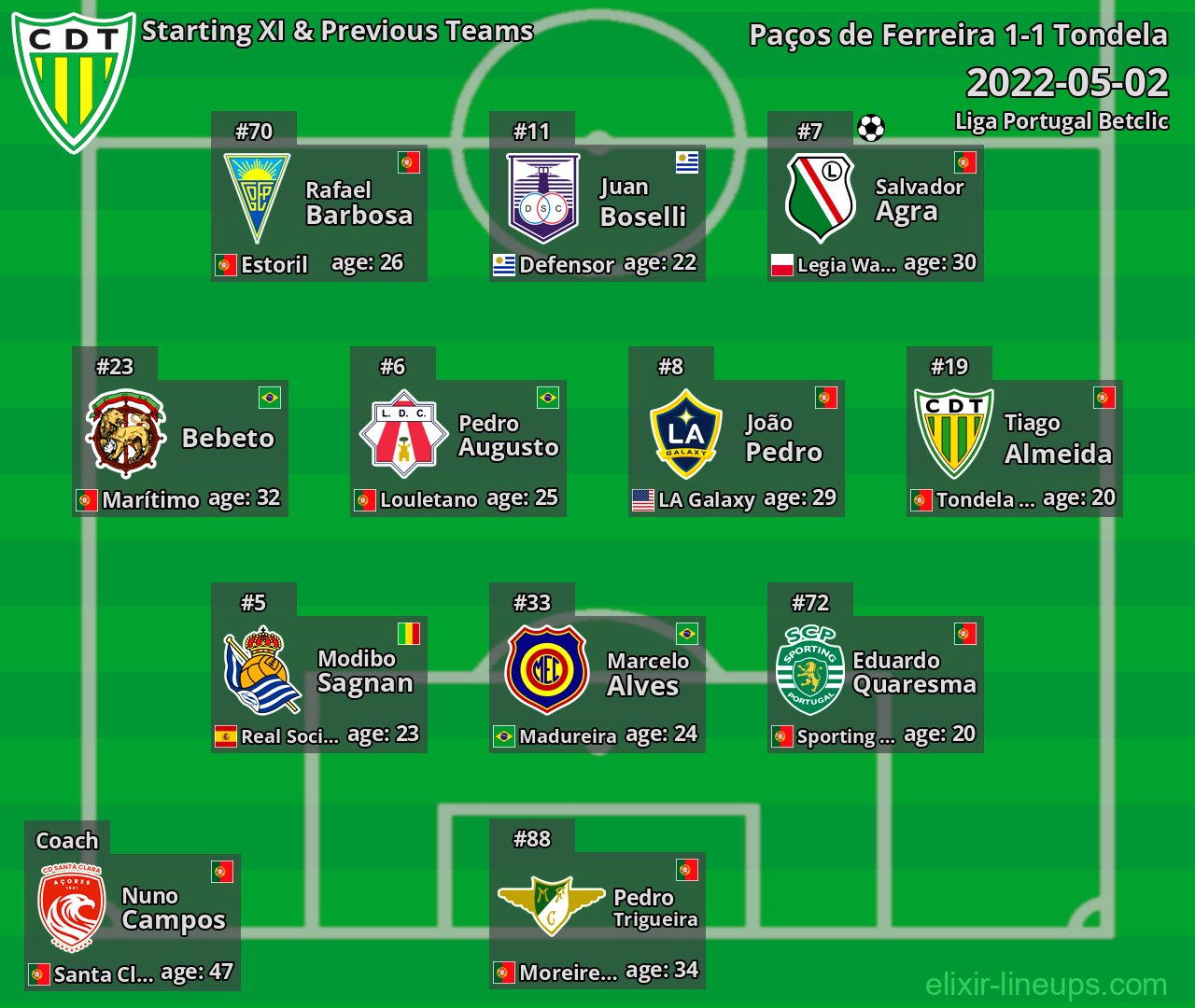 Tondela Starting XI & Previous Teams 2022-05-02