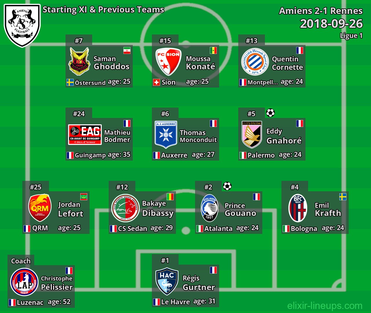 Amiens Starting XI & Previous Teams 2018-09-26