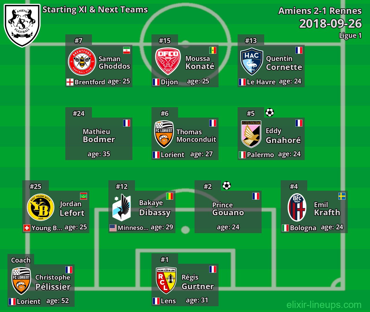 Amiens Starting XI & Next Teams 2018-09-26