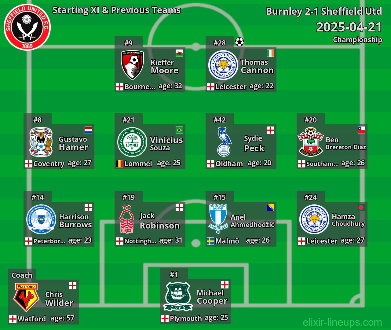 Sheffield Utd Starting XI & Previous Teams 2025-04-21