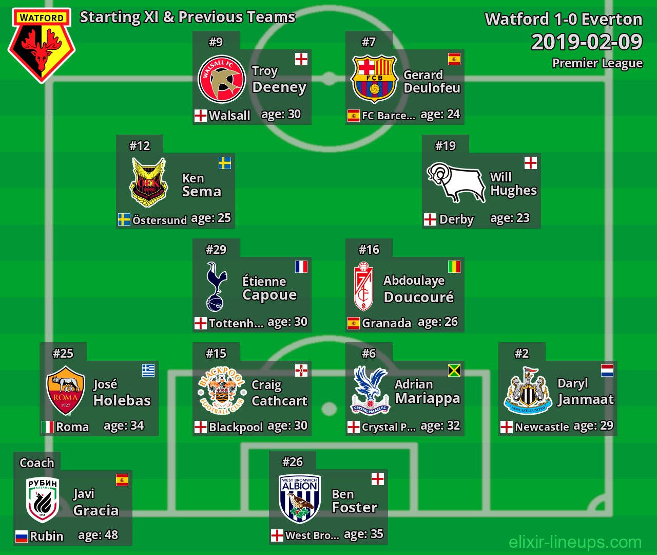 Watford Starting XI & Previous Teams 2019-02-09
