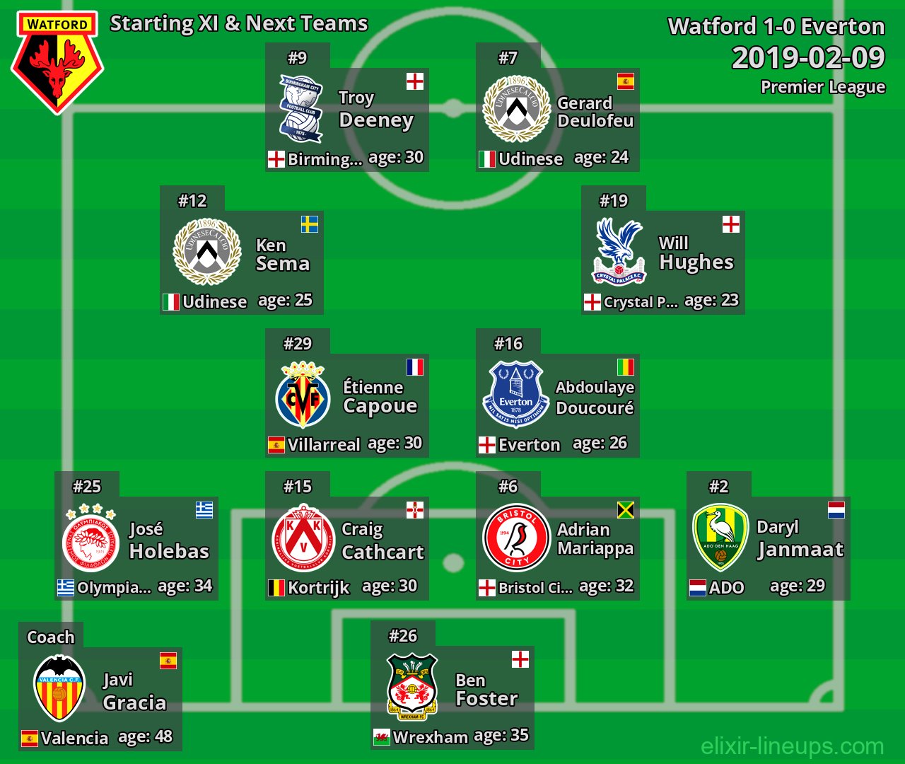 Watford Starting XI & Next Teams 2019-02-09