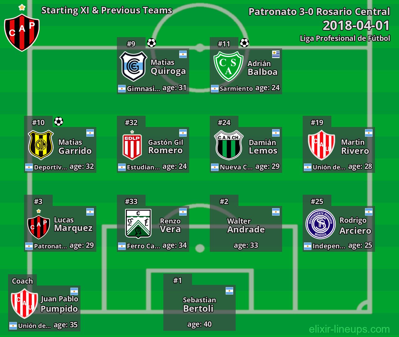 Patronato Starting XI & Previous Teams 2018-04-01