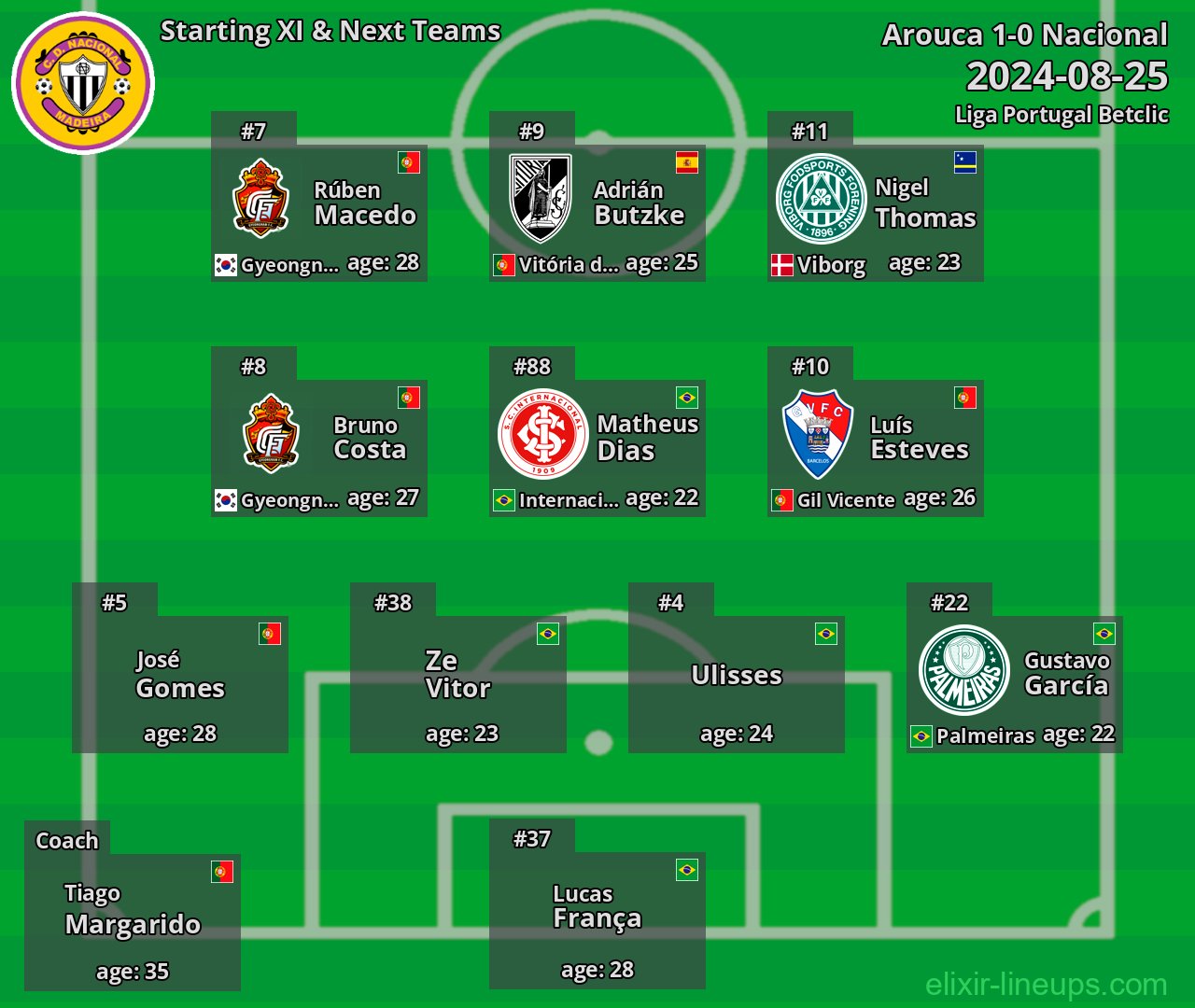 Nacional Starting XI & Next Teams 2024-08-25