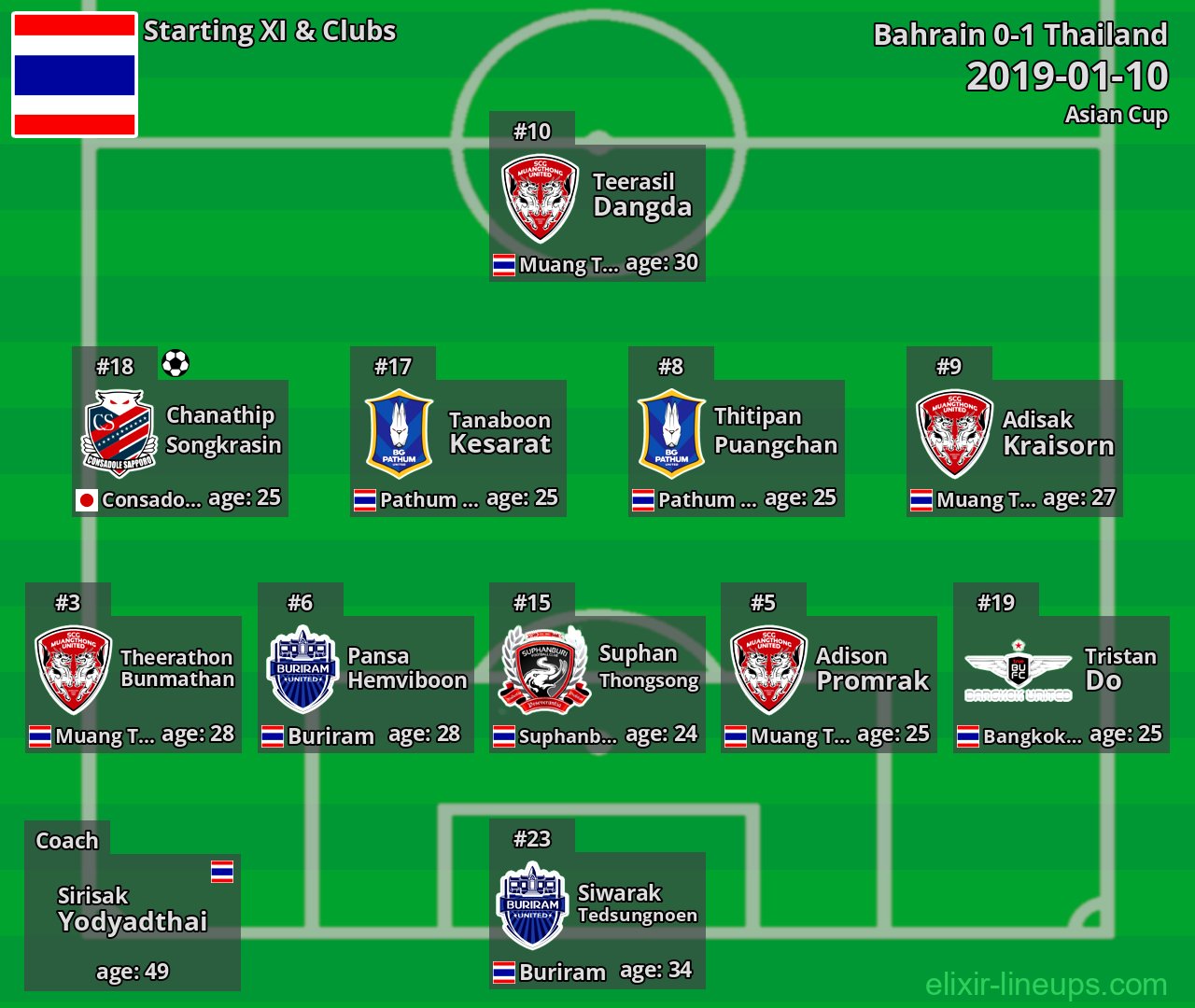 Thailand Starting XI 2019-01-10