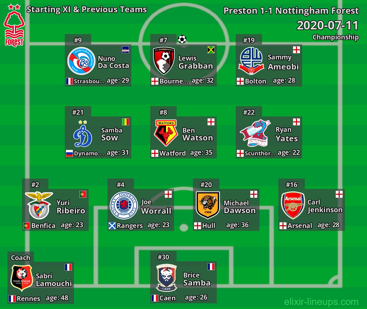 Nottingham Forest Starting XI & Previous Teams 2020-07-11