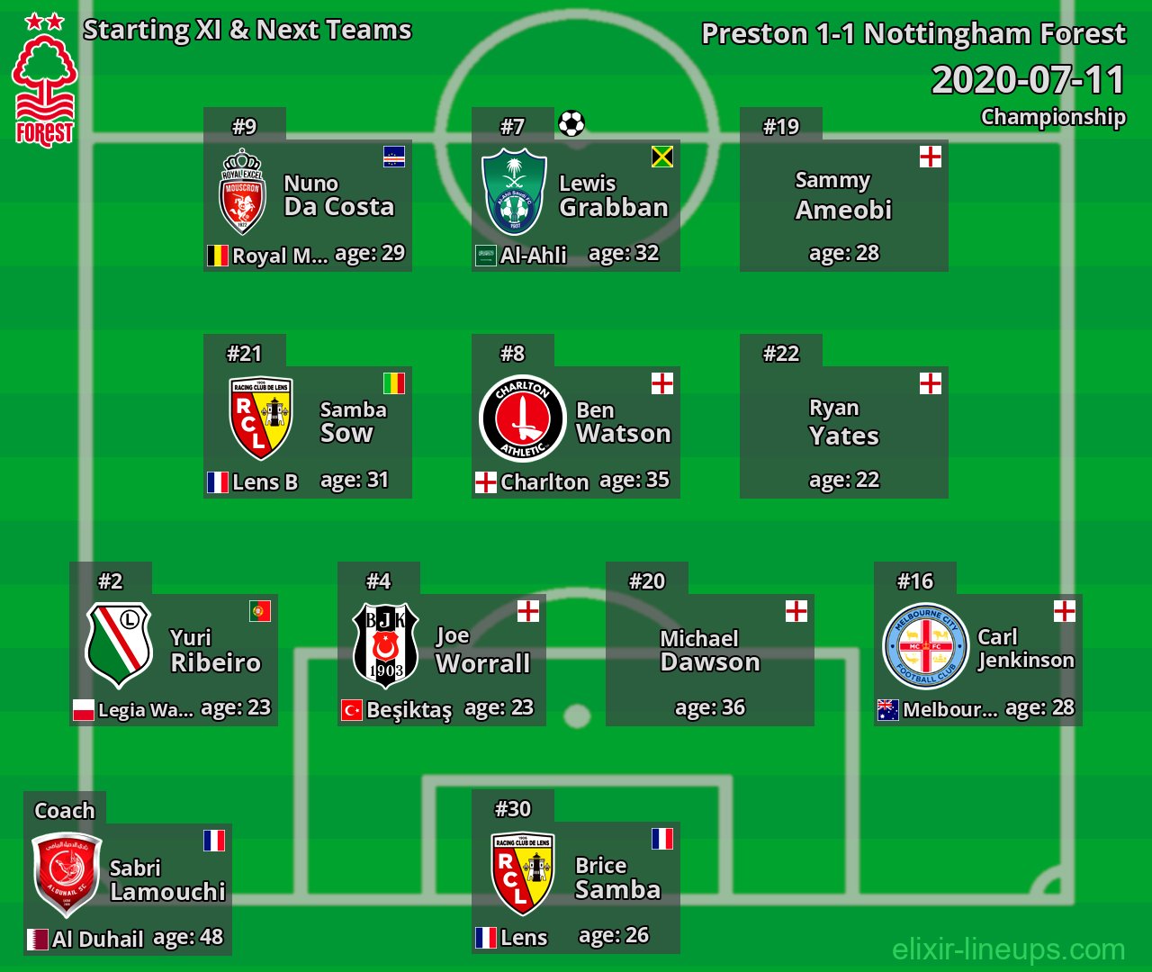 Nottingham Forest Starting XI & Next Teams 2020-07-11