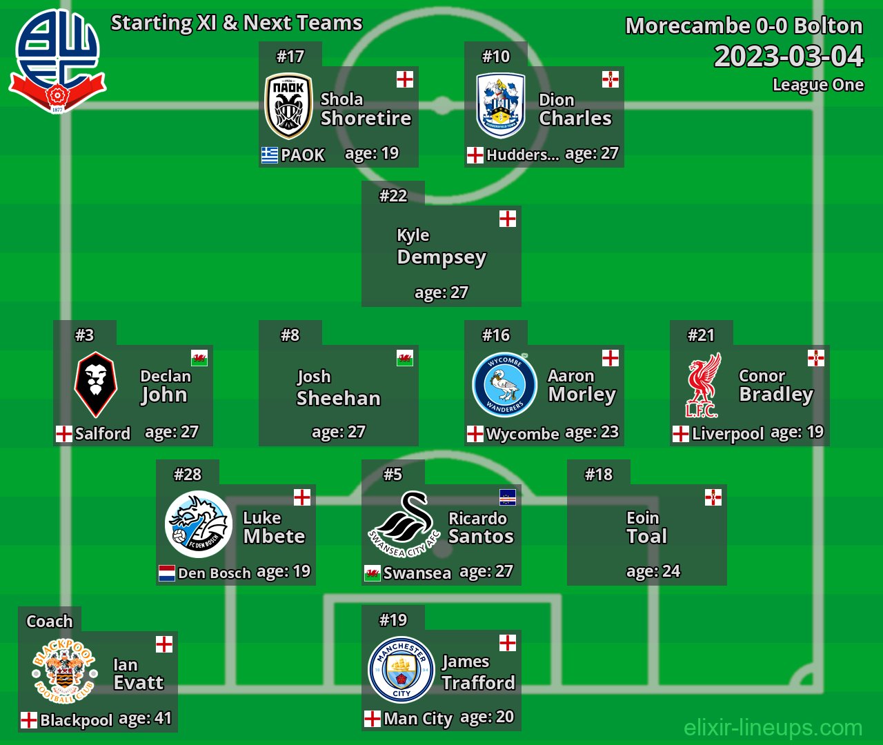 Bolton Starting XI & Next Teams 2023-03-04