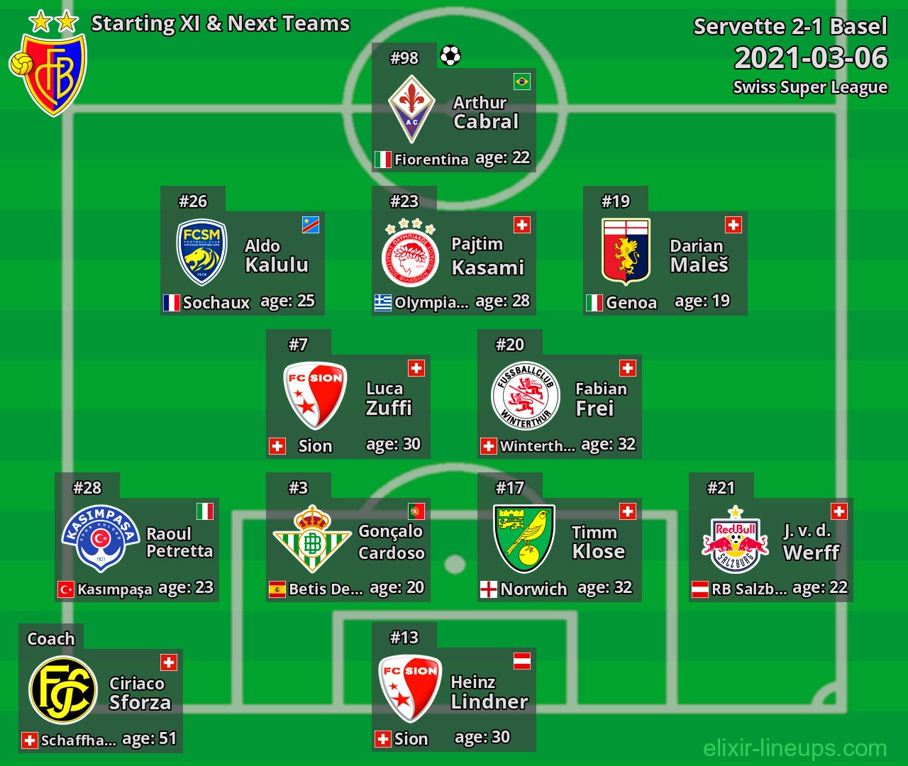 Basel Starting XI & Next Teams 2021-03-06