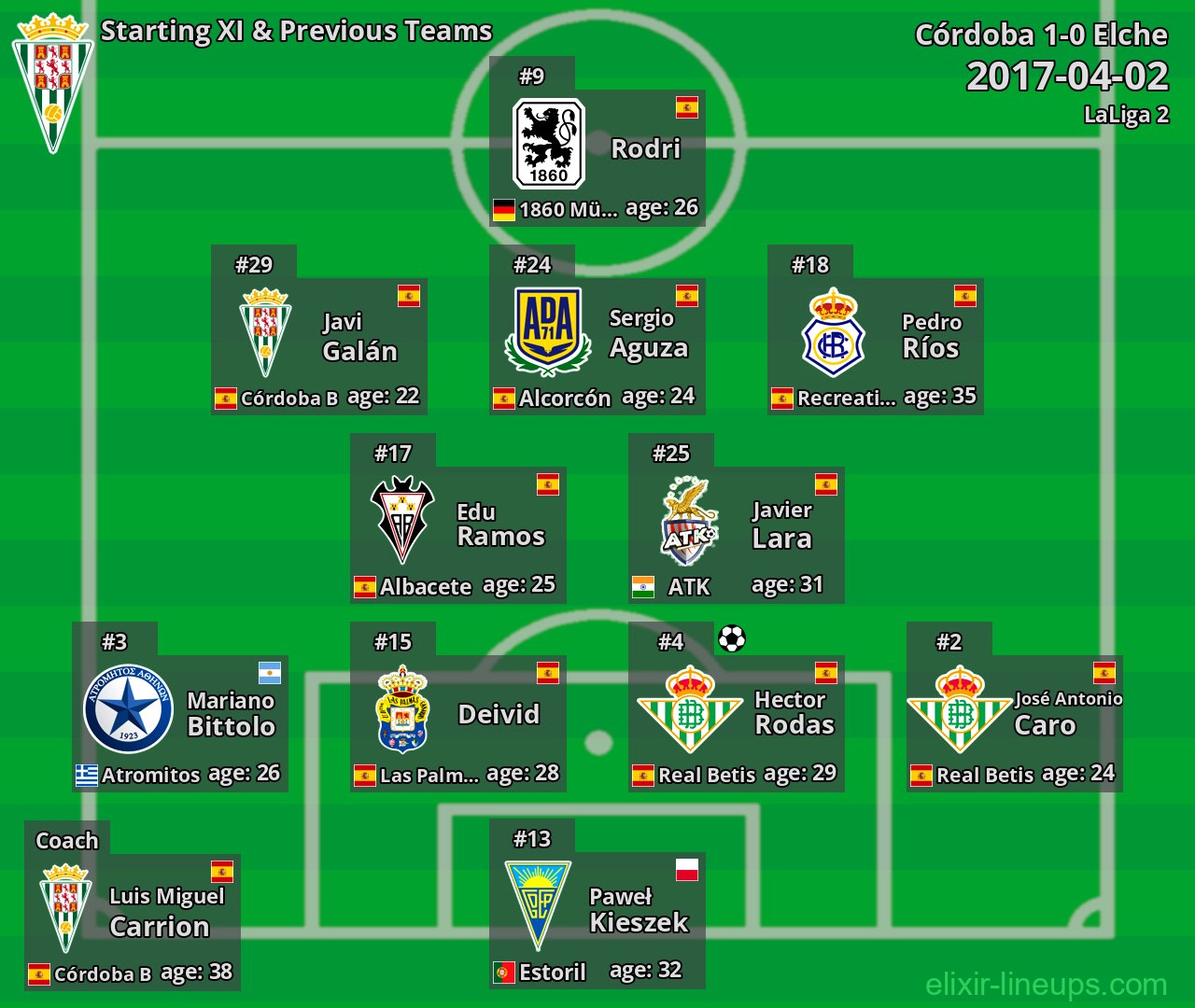 Córdoba Starting XI & Previous Teams 2017-04-02