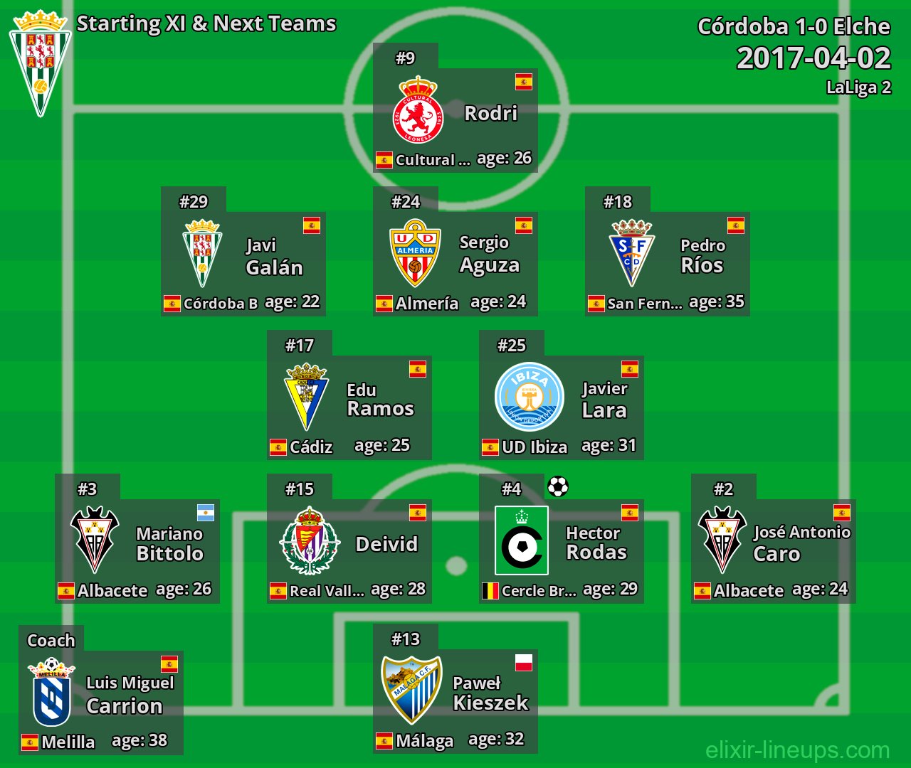 Córdoba Starting XI & Next Teams 2017-04-02