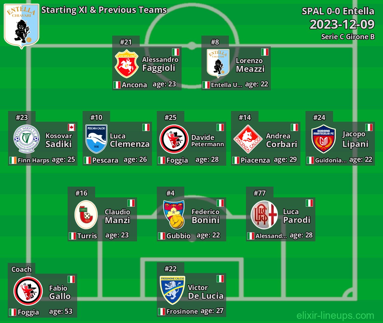 Entella Starting XI & Previous Teams 2023-12-09