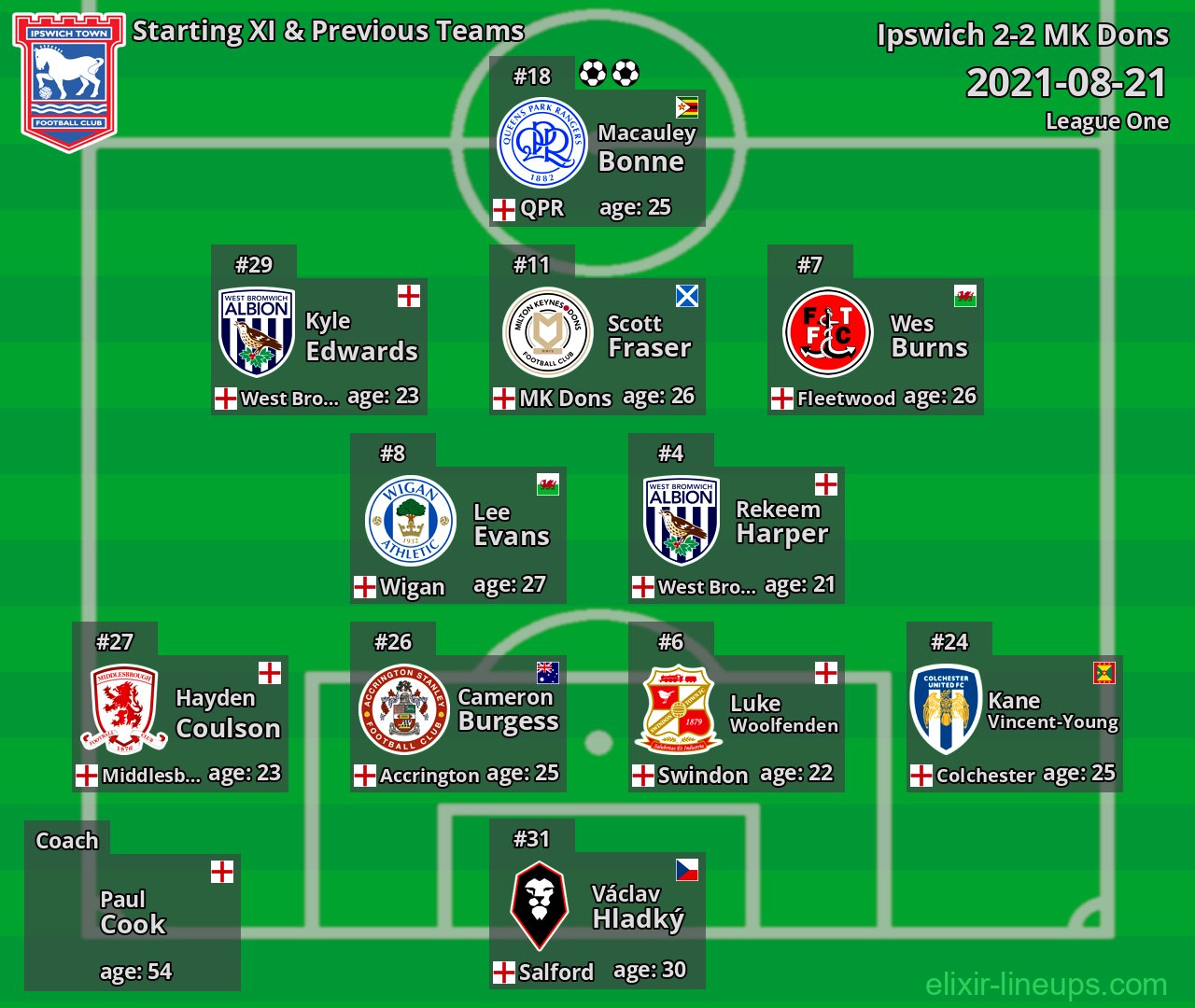 Ipswich Starting XI & Previous Teams 2021-08-21